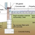 This raised-slab CMU and brick foundation includes flood-resistant features such as a sloped grade, capillary break under the slab (gravel or sand), vapor barrier under the slab (polyethylene sheet), and capillary break at the top of the foundation wall