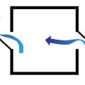 Casement windows or wing walls can create zones of higher pressure (right) and lower pressure (left) to encourage cross ventilation when wind is flowing parallel to window openings
