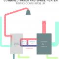 Combined water and space heater using combi boiler