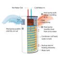 Components of a heat pump water heater 