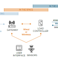 Components of a networked lighting system, their location, and communication (digital or analog) and wiring (wired or wireless) connections between each component.