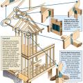 Connecting hardware helps tie the roof to the walls to ensure a continuous load path to improve a building’s resistance to high winds, floods, and earthquakes. 