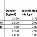 Density, specific heat, and volumetric heat capacity (in metric and in English units) of various construction materials 