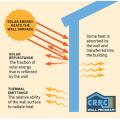 Wall surfaces having high solar reflectance and high thermal emittance will remain cooler when exposed to direct sunlight.