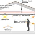 Sources of heat gain in a house include solar gains, infiltration, conduction through walls and roof, occupants, and internal equipment