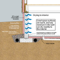 Crawl space with exterior insulation