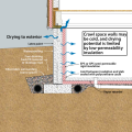 Crawl space interior insulation with EPS or XPS semi-permeable insulation on inside wall