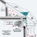 Heat loss through the roof of a home in a cold climate zone leads to snow melting to form ice dams. 
