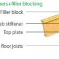 When using I-joists, make sure to fill in the gaps on each side of the blocking material to air-seal the joist bay where a wall separates conditioned and unconditioned spaces.