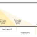 Building energy codes often reference primary and secondary daylight when specifying daylighting control requirements – the primary daylight zone or distance into the room from the window equals the window height from the floor. 