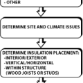 Decision-making process for foundation design