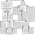 This simplified decision tree can help a homeowner or contractor assess how appropriate a cool roof or wall will be for a particular home 