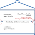 Unsealed, uninsulated rim joists allow outside air and heat into the floor cavity