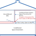 Uninsulated, unsealed, or missing rim joists allow attic air and heat into the floor cavity