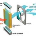 Evaporative coolers use a fan to draw outside air through a wetted pad which cools and humidifies it