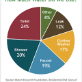 How Much Water Do We Use? 