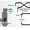 Ventilation in this unit is provided by an Energy Recovery Ventilator; local kitchen exhaust is provided by a range hood with a dedicated makeup air intake; conditioned air is provided by an air handler and dehumidification is provided separately