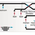 An Energy Recovery Ventilator provides outside air to this dwelling unit; a range hood with dedicated makeup air provides local kitchen exhaust; a Packaged Terminal Heat Pump provides conditioned air and dehumidification is provided separately