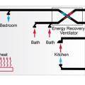 An Energy Recovery Ventilator provides outside air to this dwelling unit; a range hood with dedicated makeup air provides local kitchen exhaust; a radiant heating system provides heating