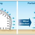 Effect of wind on an enclosed building and a building with an opening. 