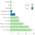 Extreme weather, such as wind, fire, flood, or extreme heat (included in the Severe Weather category above) causes most large electric disturbance events in the U.S (defined as affecting at least 50,000 customers) (data from 2000-2016)