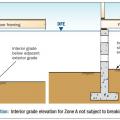 Wrong - In floodplains, the interior grade elevation should be equal to or higher than the exterior grade as shown on right. 