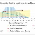 This plot shows a heat pump’s minimum and maximum heating capacities overlaid with a home’s heating load line as well as the annual heating load hours for the home, allowing a designer to assess how well-suited the equipment is for the specific home.