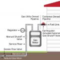 Excess Flow Valves and Earthquake-Actuated Gas Shutoff Valves are two different types of valves that automatically stop the flow of gas into the house: excess flow valves stop gas flow if there is a break in the line, earthquake valves stop gas flow if there is an earthquake 