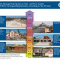 Damage associated with tornado categories