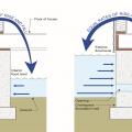 Flood vents allow floodwaters to enter and exit the crawlspace without causing hydrostatic pressure differences