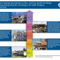 Damage associated with hurricane categories