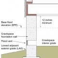 The risk of hydrostatic pressure differences in a flood is reduced when the interior grade of the crawlspace is higher or equal to the exterior grade.