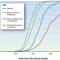 Wind-Damage Reduction as a Function of Retrofit Level