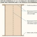 Right – Correct fasteners and nailing pattern for structural wall sheathing 