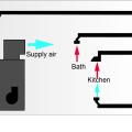 In this dwelling unit ventilation configuration, a forced air system provides outside air at the same rate as the air being exhausted from the bathroom fan; local kitchen exhaust is provided by a range hood with a dedicated makeup air intake