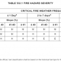 Table 502.1 Fire Hazard Severity - Critical Fire Weather Frequency