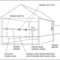 All electrical system components should be raised above the design flood elevation to protect against water and speed up recovery, unless properly designed to be water-tight per code requirements.