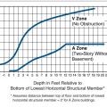 Expected flood damage (as a percent of building’s pre-damage market value) at flood depths above the bottom of the floor beam), for a building in the coastal V Zone and riverine A Zone.