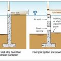 Right - Flood resistant slab and crawlspace foundations elevate the floor above the design flood elevation. 