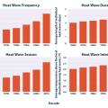 The frequency, duration, and intensity of extreme heat events have increased every decade since the 1960s