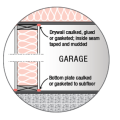 Right - Sealant is installed at the top plate and bottom plate of a gypsum covered wall separating a garage from the conditioned space of the home.