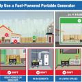 Where to Safely Use a Fuel-Powered Portable Generator