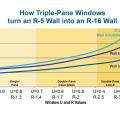 Even with R-30 of insulation in the wall, its overall R-value is R-5 if it has single-pane windows; triple-pane windows bring that up to R-16