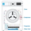 Because heat pump clothes dryers recycle the hot air in the drum rather than venting it, they use 70% less energy than conventional electric clothes dryers while drying clothes in the same amount of time