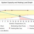 This plot shows a heat pump’s minimum and maximum heating capacities overlaid with a home’s heating load line, allowing a designer to assess how well-suited the equipment is for the specific home.