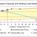 This plot shows a heat pump’s minimum and maximum heating capacities overlaid with a home’s heating load line, allowing a designer to assess how well-suited the equipment is for the specific home.
