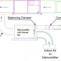 The dehumidifier draws air from both a common area in the house and from outside, dehumidifies it, and adds it to the supply side of the air handler for distribution