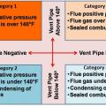 National Fuel Gas Code (NFPA 2012) identifies four categories for combustion furnaces and water heaters based on combustion type (sealed or unsealed) and vent pipe temperature