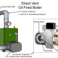 Category III oil-fired, sealed-combustion boiler configured as a direct-vented appliance that draws its combustion air from outside