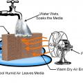 Concept behind an evaporative cooler – warm air is cooled as the air passes through a wet medium and gives up some of its heat to evaporate the water